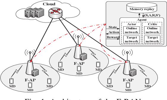 Figure 1 for Computation Offloading and Resource Allocation in F-RANs: A Federated Deep Reinforcement Learning Approach