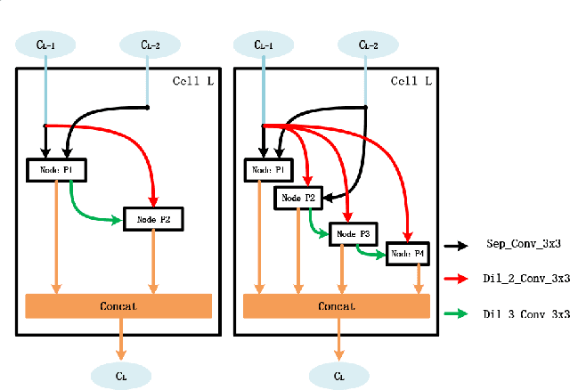 Figure 2 for Neural Architecture Search for Compressed Sensing Magnetic Resonance Image Reconstruction