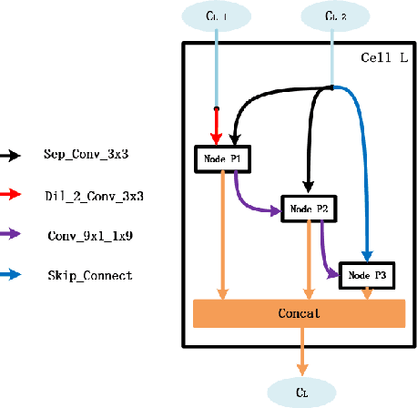 Figure 3 for Neural Architecture Search for Compressed Sensing Magnetic Resonance Image Reconstruction