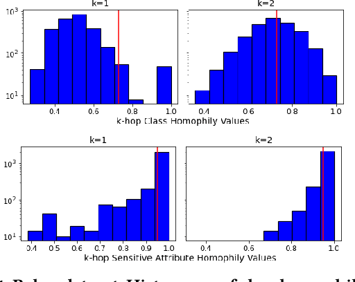 Figure 2 for On Graph Neural Network Fairness in the Presence of Heterophilous Neighborhoods