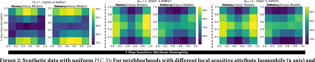 Figure 3 for On Graph Neural Network Fairness in the Presence of Heterophilous Neighborhoods