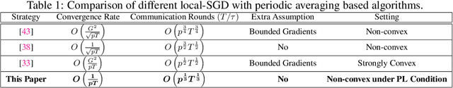 Figure 1 for Local SGD with Periodic Averaging: Tighter Analysis and Adaptive Synchronization