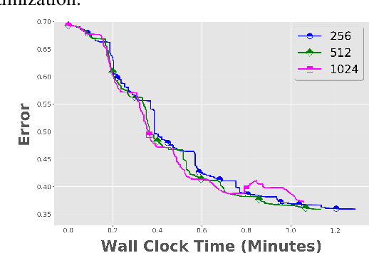 Figure 2 for Local SGD with Periodic Averaging: Tighter Analysis and Adaptive Synchronization
