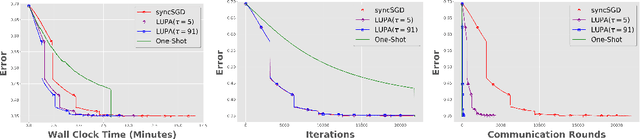 Figure 3 for Local SGD with Periodic Averaging: Tighter Analysis and Adaptive Synchronization