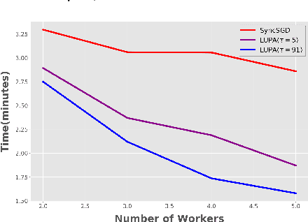 Figure 4 for Local SGD with Periodic Averaging: Tighter Analysis and Adaptive Synchronization
