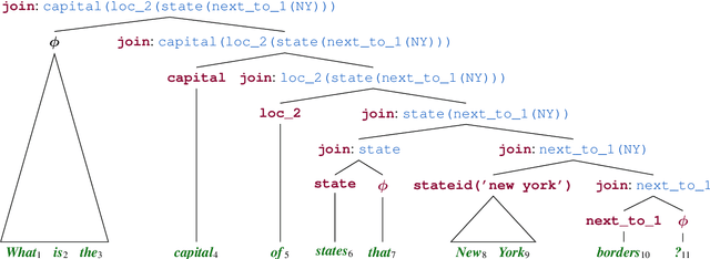 Figure 1 for Span-based Semantic Parsing for Compositional Generalization