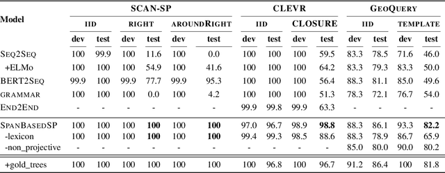 Figure 4 for Span-based Semantic Parsing for Compositional Generalization