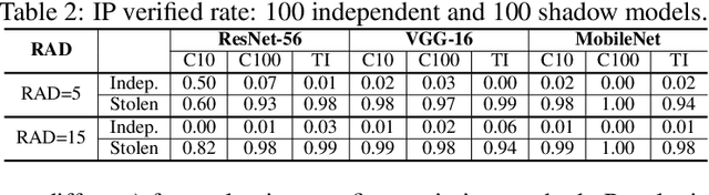 Figure 3 for Fingerprinting Multi-exit Deep Neural Network Models via Inference Time