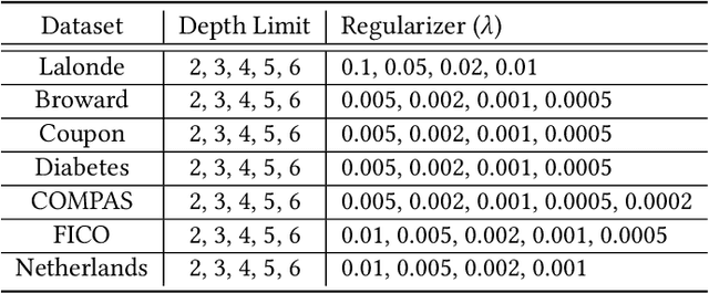 Figure 3 for Fast Optimization of Weighted Sparse Decision Trees for use in Optimal Treatment Regimes and Optimal Policy Design