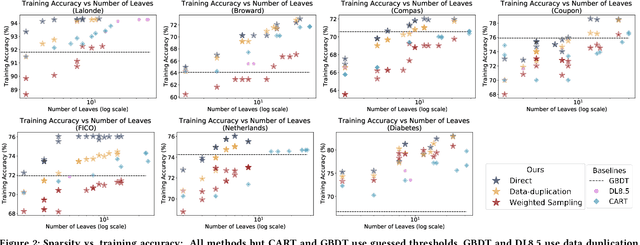 Figure 2 for Fast Optimization of Weighted Sparse Decision Trees for use in Optimal Treatment Regimes and Optimal Policy Design