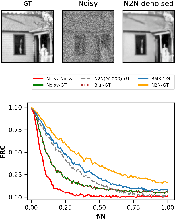 Figure 3 for Image quality measurements and denoising using Fourier Ring Correlations