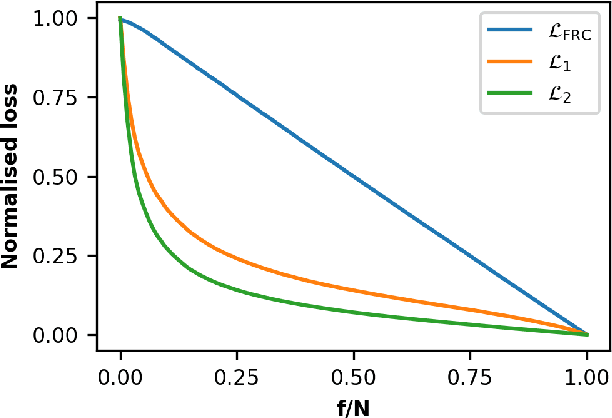 Figure 4 for Image quality measurements and denoising using Fourier Ring Correlations
