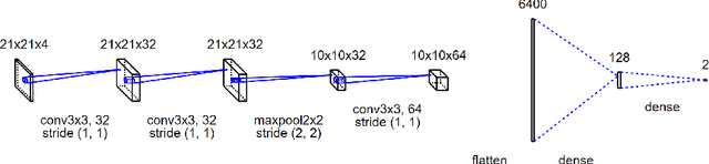 Figure 2 for Detecting and Tracking Small Moving Objects in Wide Area Motion Imagery (WAMI) Using Convolutional Neural Networks (CNNs)