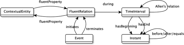 Figure 1 for Un modèle pour la représentation des connaissances temporelles dans les documents historiques