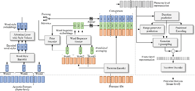 Figure 1 for Word-Level Style Control for Expressive, Non-attentive Speech Synthesis