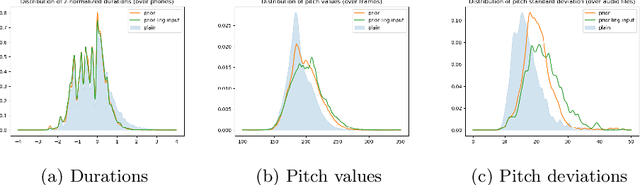 Figure 4 for Word-Level Style Control for Expressive, Non-attentive Speech Synthesis