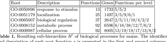 Figure 2 for Feature extraction using Spectral Clustering for Gene Function Prediction