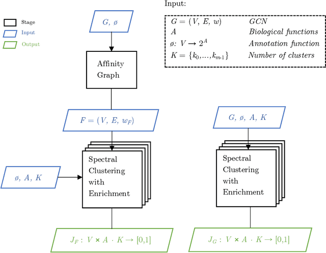 Figure 3 for Feature extraction using Spectral Clustering for Gene Function Prediction