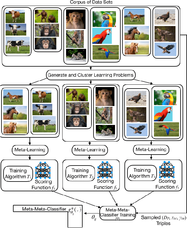Figure 3 for Meta-Meta-Classification for One-Shot Learning
