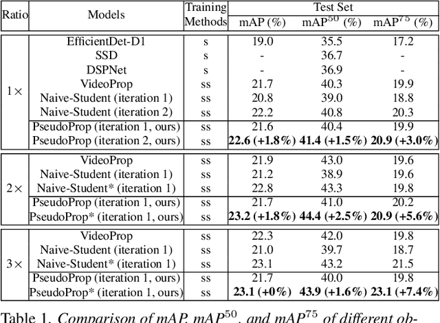 Figure 2 for PseudoProp: Robust Pseudo-Label Generation for Semi-Supervised Object Detection in Autonomous Driving Systems