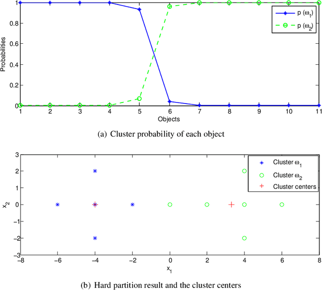 Figure 4 for EGMM: an Evidential Version of the Gaussian Mixture Model for Clustering