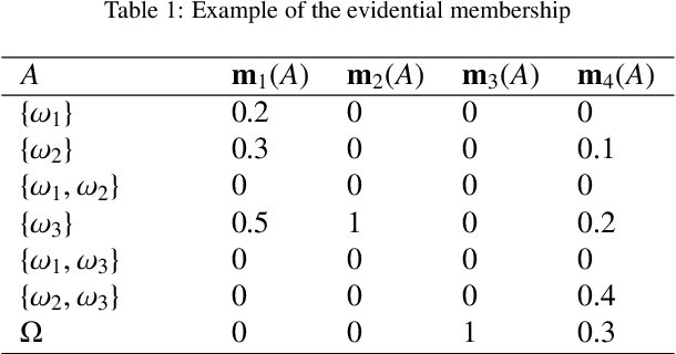 Figure 1 for EGMM: an Evidential Version of the Gaussian Mixture Model for Clustering