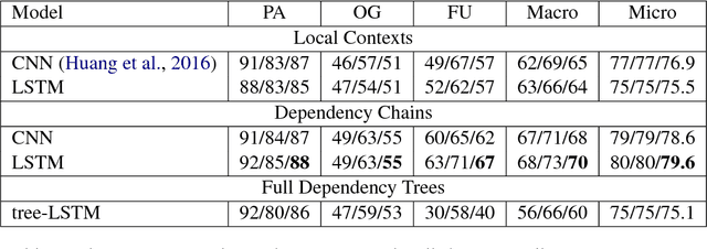 Figure 2 for Using Context Events in Neural Network Models for Event Temporal Status Identification