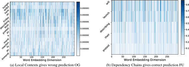 Figure 4 for Using Context Events in Neural Network Models for Event Temporal Status Identification
