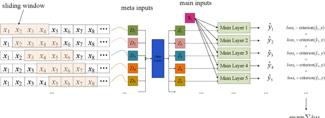 Figure 3 for Hyper Attention Recurrent Neural Network: Tackling Temporal Covariate Shift in Time Series Analysis