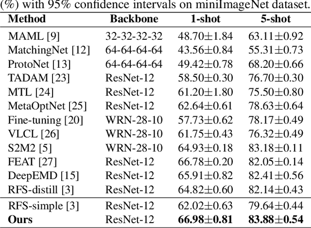 Figure 2 for Semantically Proportional Patchmix for Few-Shot Learning