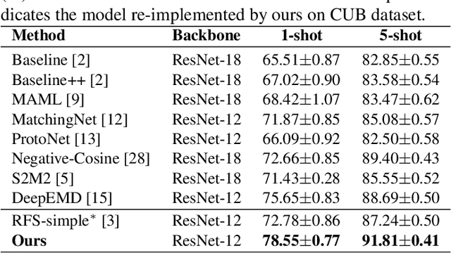 Figure 4 for Semantically Proportional Patchmix for Few-Shot Learning