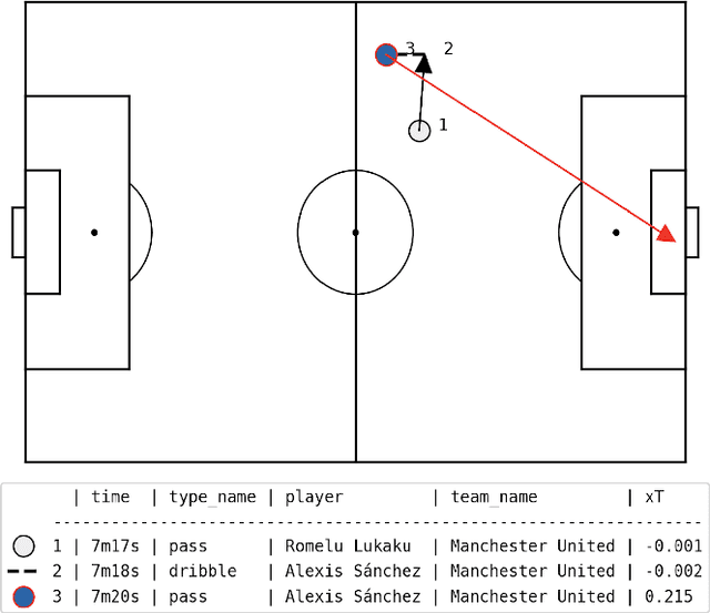 Figure 2 for What Happened Next? Using Deep Learning to Value Defensive Actions in Football Event-Data