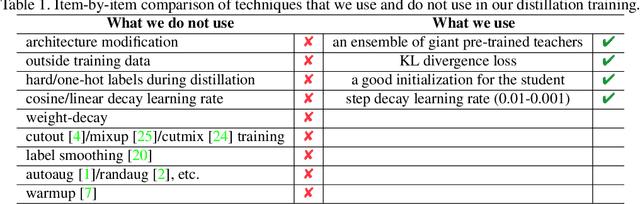 Figure 2 for MEAL V2: Boosting Vanilla ResNet-50 to 80%+ Top-1 Accuracy on ImageNet without Tricks