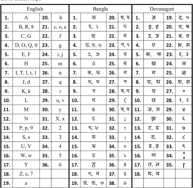 Figure 4 for Word Searching in Scene Image and Video Frame in Multi-Script Scenario using Dynamic Shape Coding