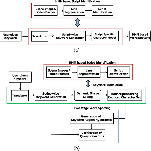 Figure 3 for Word Searching in Scene Image and Video Frame in Multi-Script Scenario using Dynamic Shape Coding