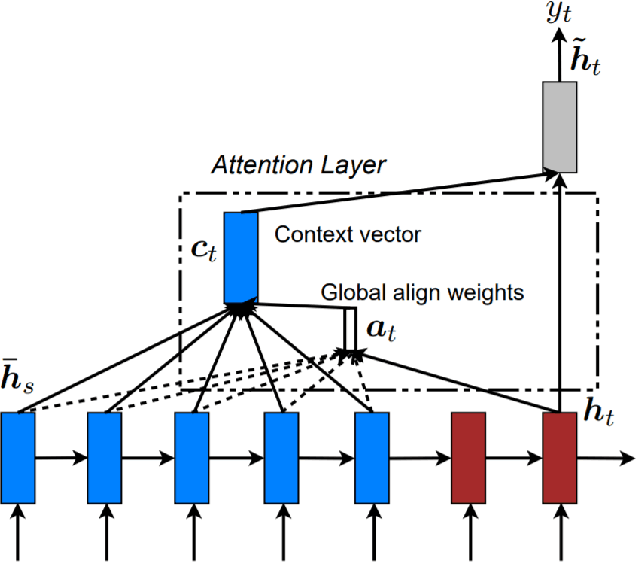 Figure 2 for Neural Machine Translation System of Indic Languages -- An Attention based Approach