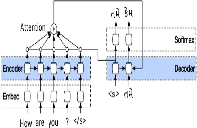 Figure 3 for Neural Machine Translation System of Indic Languages -- An Attention based Approach