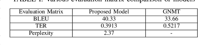 Figure 4 for Neural Machine Translation System of Indic Languages -- An Attention based Approach