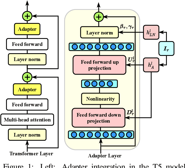 Figure 1 for Parameter-efficient Multi-task Fine-tuning for Transformers via Shared Hypernetworks