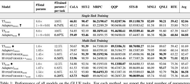 Figure 2 for Parameter-efficient Multi-task Fine-tuning for Transformers via Shared Hypernetworks