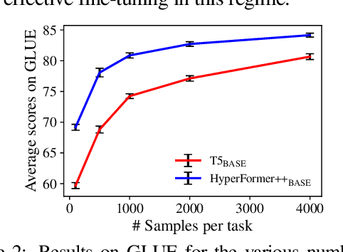 Figure 4 for Parameter-efficient Multi-task Fine-tuning for Transformers via Shared Hypernetworks