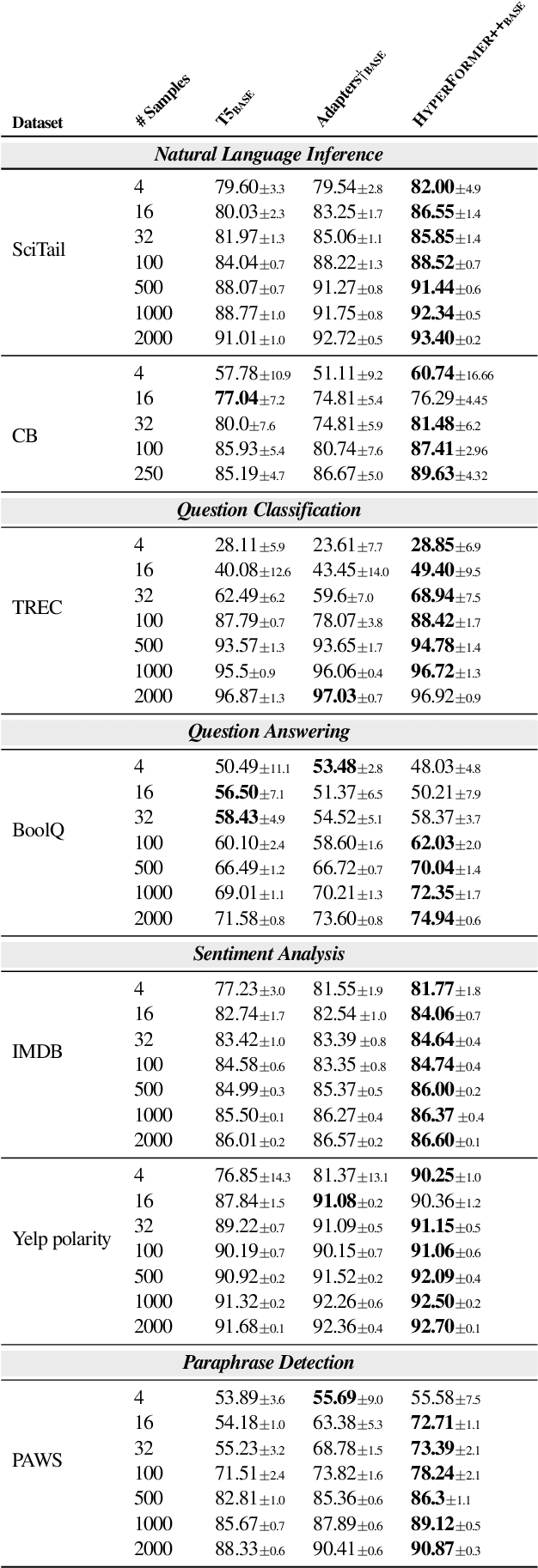 Figure 3 for Parameter-efficient Multi-task Fine-tuning for Transformers via Shared Hypernetworks