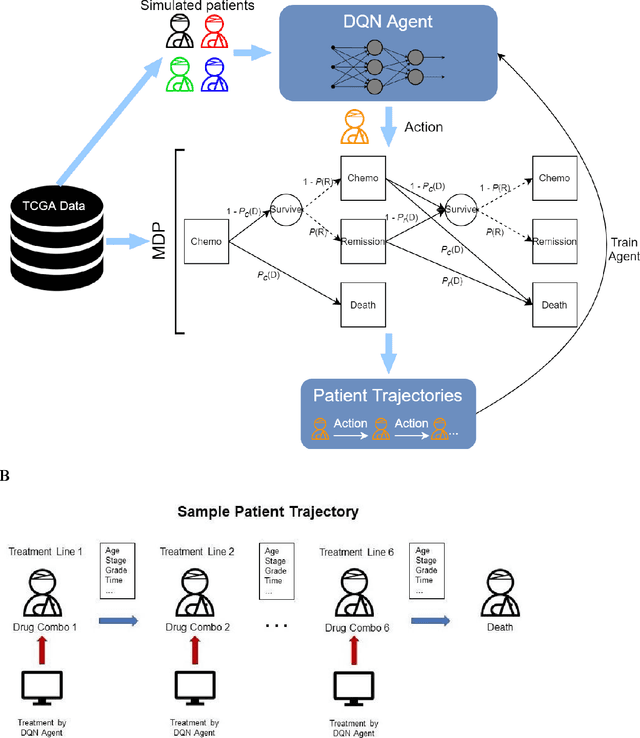 Figure 2 for Patient level simulation and reinforcement learning to discover novel strategies for treating ovarian cancer