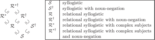 Figure 1 for Logics for the Relational Syllogistic