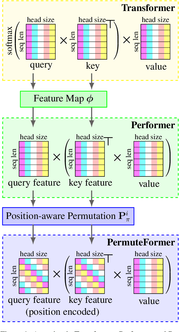 Figure 1 for PermuteFormer: Efficient Relative Position Encoding for Long Sequences