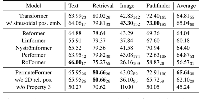 Figure 2 for PermuteFormer: Efficient Relative Position Encoding for Long Sequences