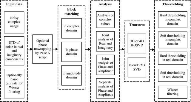 Figure 3 for Complex-valued image denosing based on group-wise complex-domain sparsity