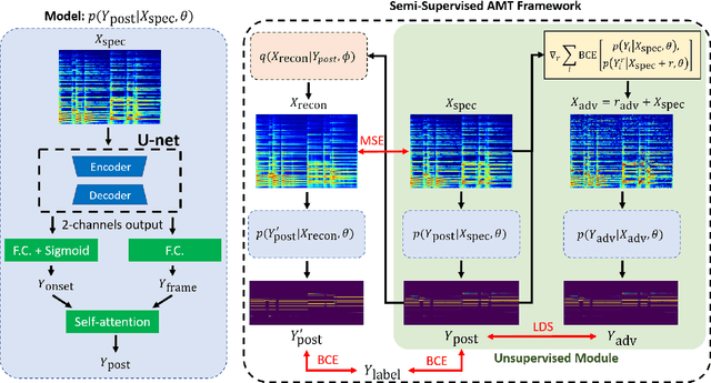 Figure 3 for ReconVAT: A Semi-Supervised Automatic Music Transcription Framework for Low-Resource Real-World Data