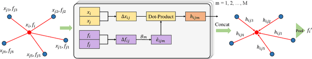 Figure 3 for AGConv: Adaptive Graph Convolution on 3D Point Clouds