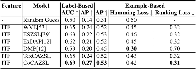 Figure 4 for Zero-Shot Crowd Behavior Recognition